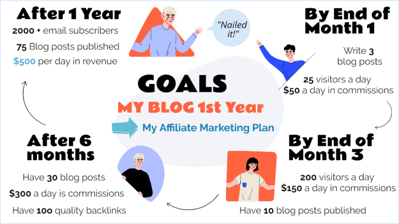 An infographic of a 1 year plan of setting goals and planning my blog